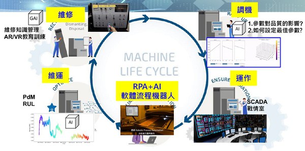 圖六 : 工研院延續多年來投入推廣智慧機械雲有成，而分別針對一般設備進廠後，必會歷經的調機→運行→維運→維修等流程，導入生成式AI應用。（source：工研院）