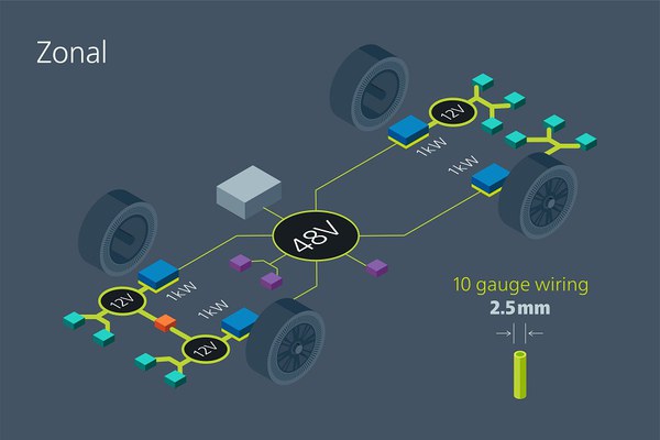圖二 : 48V區域架構（zonal architecture）在整個車輛中使用較細的 10 號線，可將纜線重量銳減 85%。此外，分散48V至12V的轉換點，還可在端點使用電源模組實現高效對流散熱。