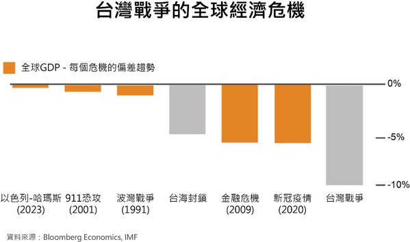 圖一 : 台海戰爭與其他重大危機對全球GDP的影響（source：Bloomberg Economics、IMF）