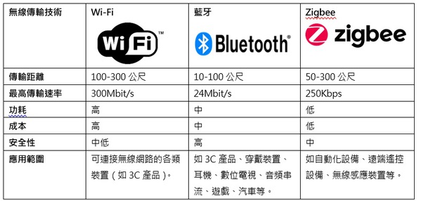 圖四 : 三大無線傳輸技術的比較。（整理/季平）