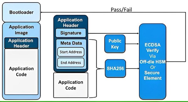 圖八 : 在目標系統中，ATECC608或TA100等安全IC提供硬體架構驗證，在引導載入程式更新韌體之前，用於驗證程式碼非常重要。（source：Microchip Technology）