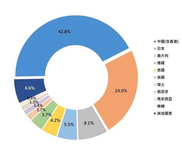 圖一 : 以台灣工具機關鍵零組件單月進口表現來看，除了整機高度仰賴大陸為主要出口市場之外，後者也是零組件主要進口來源。（source：TMBA）