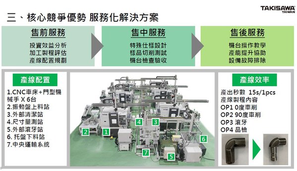 圖五 : 基於台灣瀧澤具備100%自製設計主軸台、動力刀塔等車床關鍵模組的開發能力，進而提供所需售前、售中、售後等服務化解決方案。（source：台灣瀧澤）