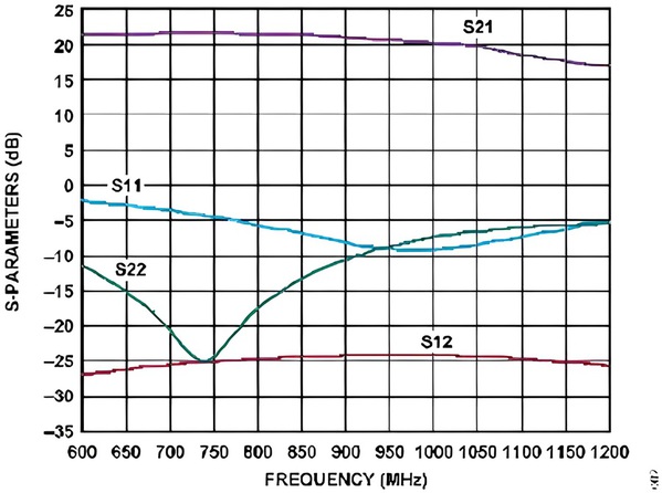 圖二 : ADL5523 典型 S-參數