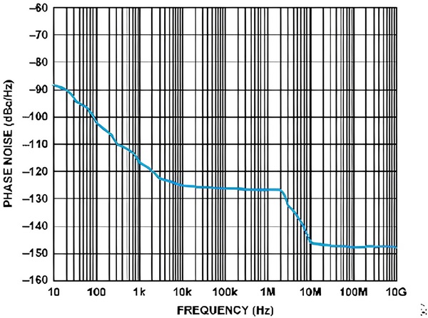 圖七 : 433 MHz 時的單邊具有相位雜訊