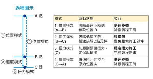 圖三 : 軟著陸原理說明，透過實現細微的力量控制，強化產品良率。