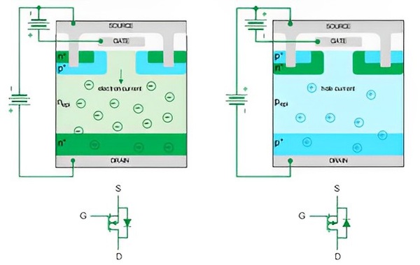 圖一 : N通道和P通道功率MOSFET橫截面及其符號標示