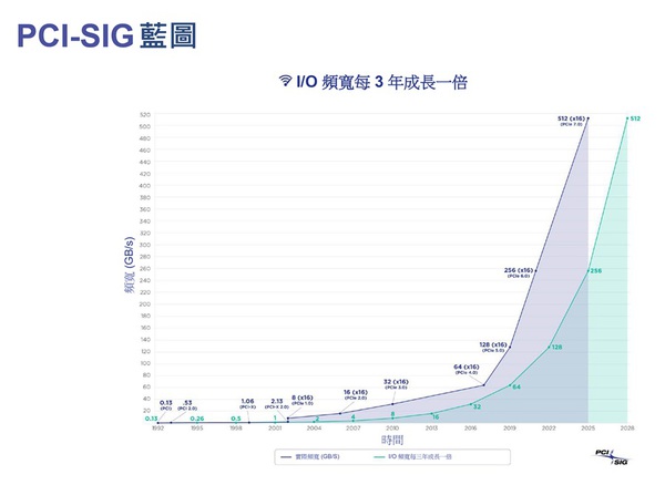 圖二 : 每一代PCIe的演進都實現了傳輸速率的翻倍。圖為PCI-SIG的發展藍圖。