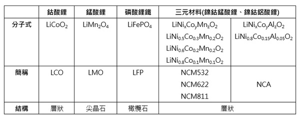 圖三 : 鋰電池正極材料對照表