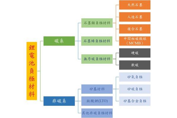 圖四 : 鋰電池負極材料分類（source：作者自行繪製）