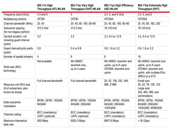 圖一 :   802.11n、802.11ac、802.11ax 和 802.11be 的實體層（PHY）比較