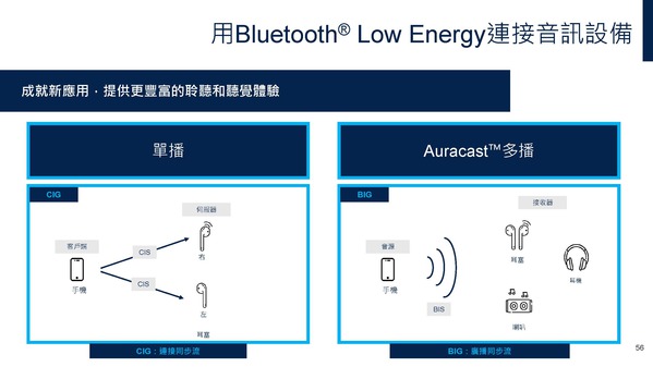 圖五 :  連接音訊設備