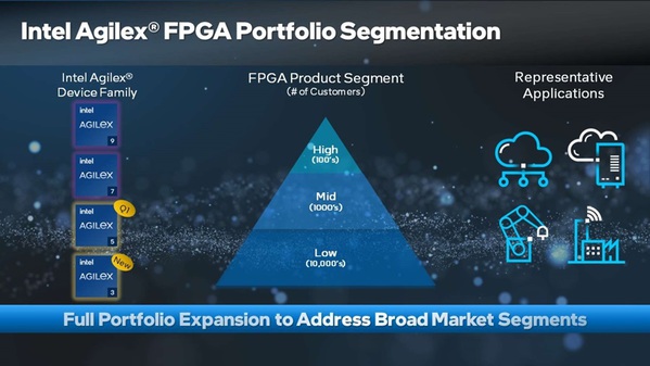 圖二 : Intel Agilex產品組合包含協助開發者功能升級