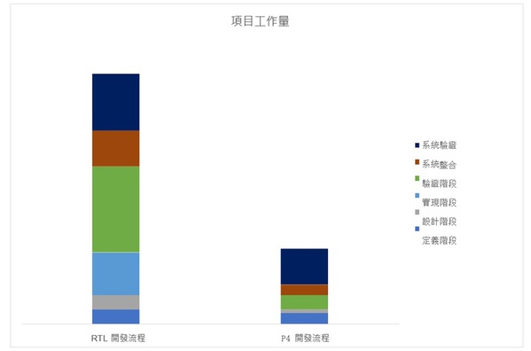 圖二 : 專案工作量概念分解