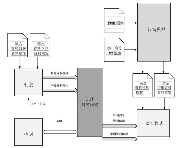 圖三 : VNP4 範例設計測試台