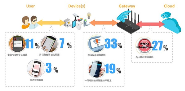 圖一 : 智慧家電設備在使用者的整個操作流程中會發生各式各樣的問題與潛在風險。