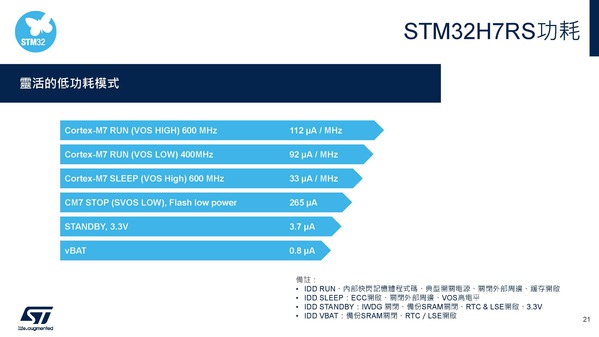 圖五 :   STM32H7RS功耗