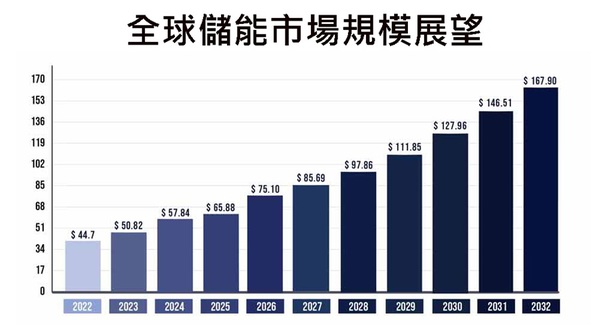 圖一 : 全球儲能市場將一路成長至2032年的1679億美元。（source：Precedence Research）