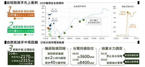 圖一 : 回顧今年花蓮過後，由於事發在上午日間時段、震央並非電力基礎設施集中處，得以倖免發生如當年921震後全台灣大規模停電歷史。（source：台電）