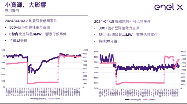 圖二 : 未來該如何聯合各方分散能源用於電力調度、強化電網韌性，打造「虛擬電廠」產業鏈，並維持成本競爭力才是關鍵！（source：Enel X）