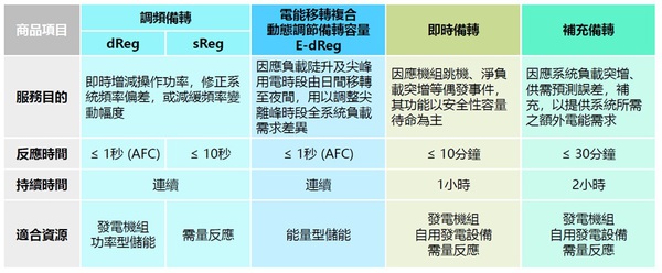 圖五 : 台電電力交易平台商品。（source：台電）