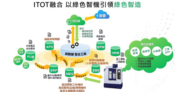 圖二 : 鼎新藉由打通數據價值鏈，以IT+OT融合後的數據驅動與AI核心技術，引領綠色智造。（source：鼎新電腦）