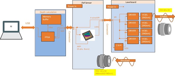 圖三 : iToF模組圖