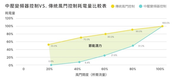 圖一 : 在相同流量（風量或水量）需求下，安裝中壓變頻器後的馬達耗電量明顯小於未安裝的。（source：台達）