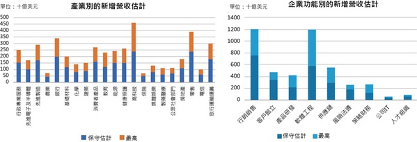 圖一 : 估計目前全球生成式AI創造的經濟價值，若以新增營收3,000億美元為界，企業功能前5名依序為：行銷銷售、軟體工程、供應鏈、客戶管理、產品研發。（source：McKinsey）