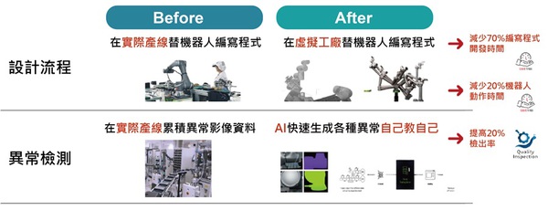 圖四 : 目前生成式AI已逐步導入製造場域的潛在應用。（source：工研院）