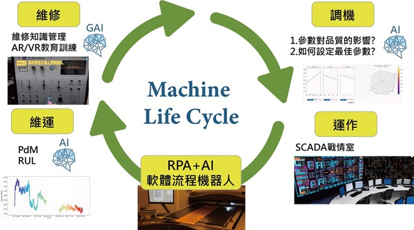 圖五 : 工研院延續多年來投入推廣智慧機械雲有成，而分別針對一般設備進廠後，必會歷經的調機→運行→維運→維修等流程，導入生成式AI應用。（source：工研院）