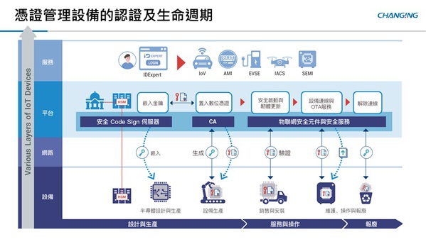 圖三 : 全景軟體在IoT設備的整個生命週期中，提供多層次的安全保障。（source：全景軟體）