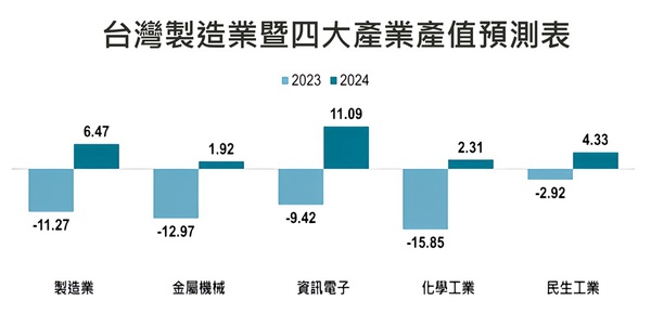 圖三 : 金屬機電業受到高通膨、高利率政策環境的滯後影響，以及日圓貶值、地緣政治衝突等不利因素延續，仍以1.92%成長率敬陪末座。（source：工研院IEK）