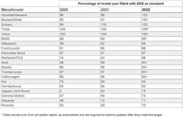 圖二 : 從 2020 年到 2022 年，大多數汽車製造商的配置量都有大幅增長（來源：IIHS）