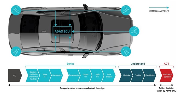 圖一 : 邊緣架構中的雷達感測器連接至 ADAS ECU