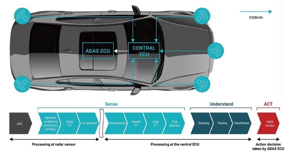 圖二 : 衛星架構中的雷達感測器連接至中央 ECU