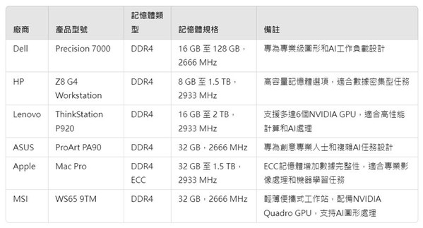 圖二 : 主要的AI PC製造商及其使用的記憶體和處理器規格