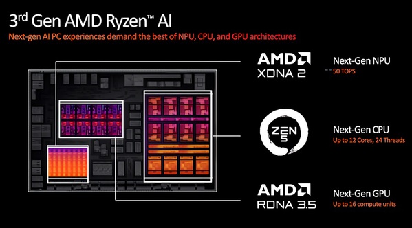 圖二 : Ryzen AI 300的晶片架構圖