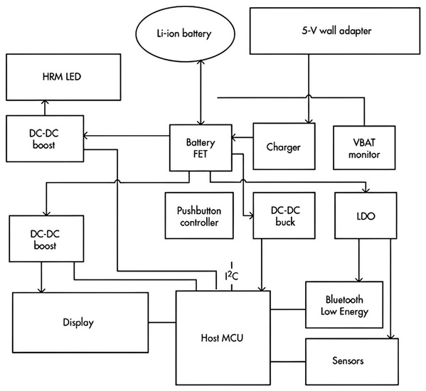 圖一 : 穿戴式裝置的典型電路架構（source：Renesas）