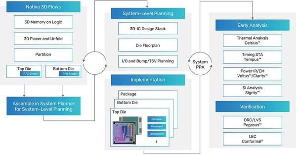 圖一 : Cadence的整合式3D-IC設計平台「Integrity 3D-IC」，其流程已加入物理模擬的工具。