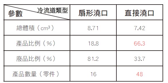 圖三 : 在冷流道中用扇形澆口和直接澆口的比較