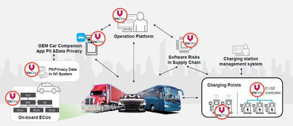 圖2 : VicOne全面的汽車資安防護產品組合，為汽車生態系提供完善的資安防護。