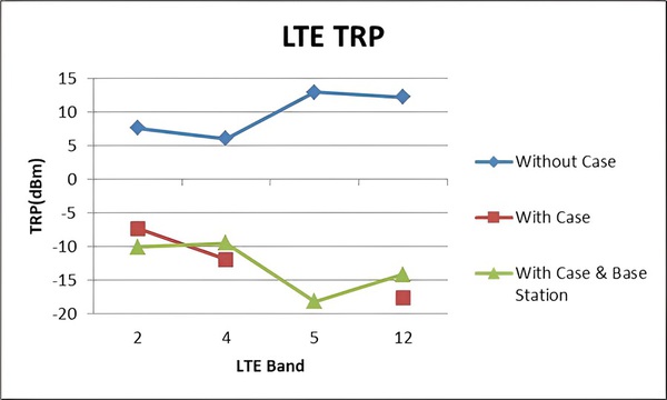 圖二 : 三種情境下LTE的TRP比較圖