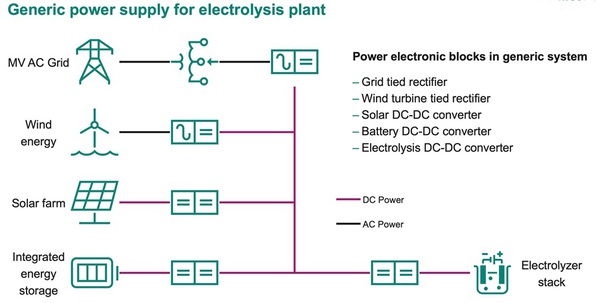 圖三 : 電解廠必須將電源電力轉換為電解槽所需的直流電（source：Infineon Technologies）