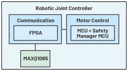 圖三 : MAXQ1065在機器人聯合控制系統中的潛在應用