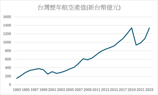 圖二 : 從1993到2023年台灣航空產值不斷提升