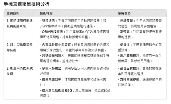 圖二 : 手機直連衛星技術分析