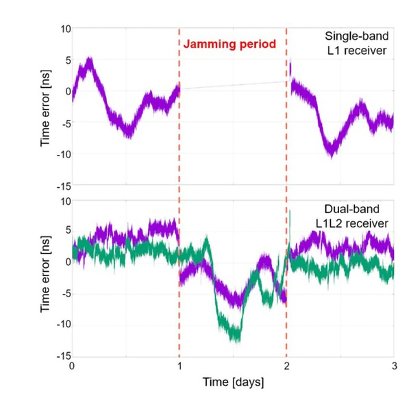 圖一 : 當干擾結束時，雙頻段操作能以低很多的時序誤差快速恢復。 (來源：u-blox)
