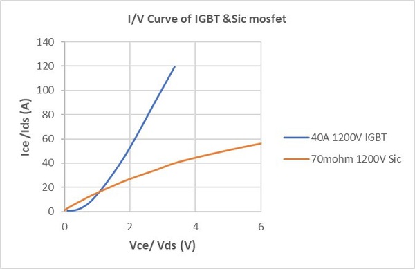 圖三 : SiC和IGBT 開通特性對比