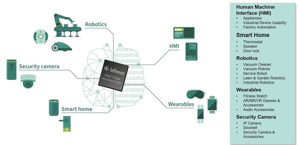 圖一 : PSoC Edge 目標應用